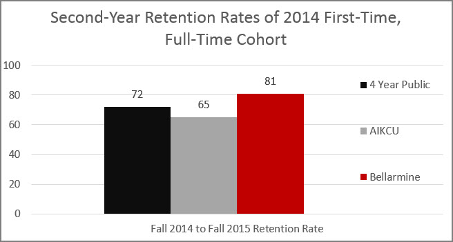 2014 Cohort - Second Year Retention