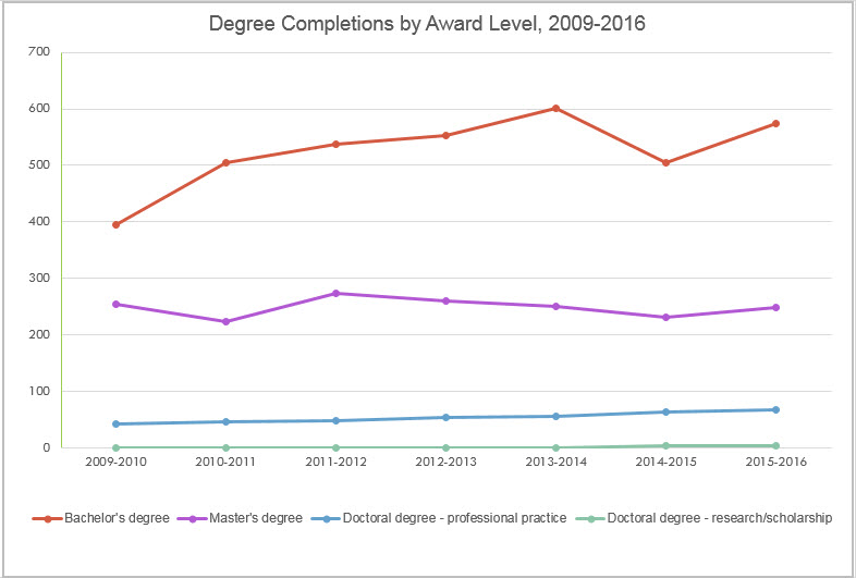 Degree Completions