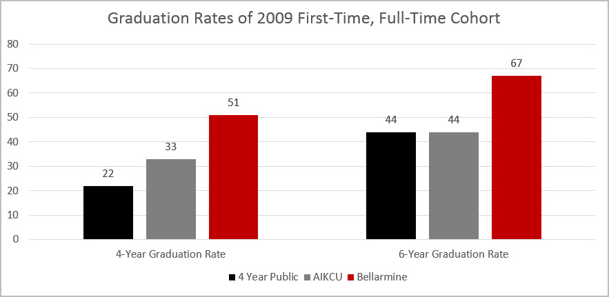 Four- and Six-Year Graduation Rate