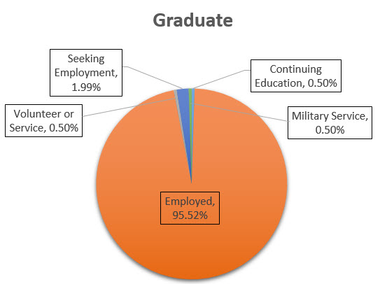 Graduate Student Job Placement