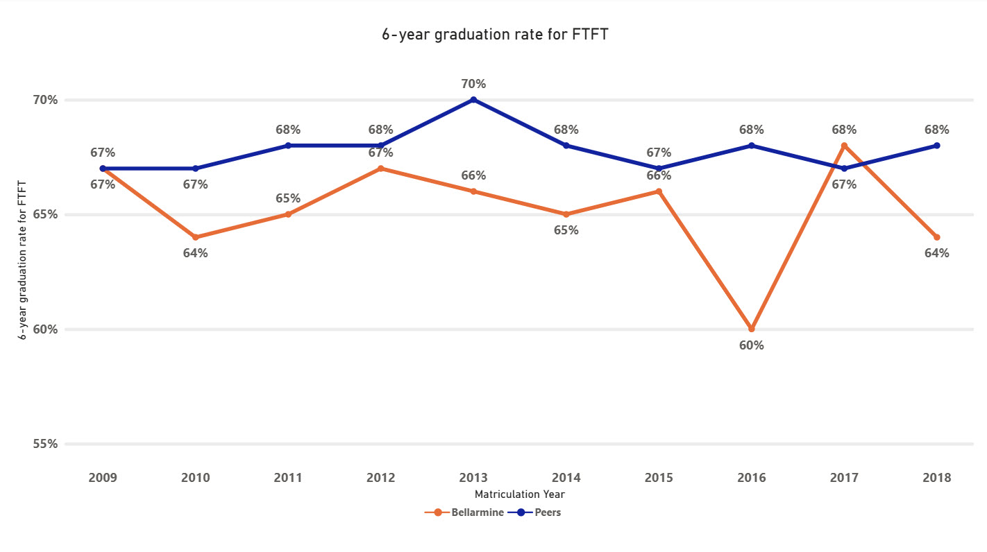 6-year undergraduate graduation rate