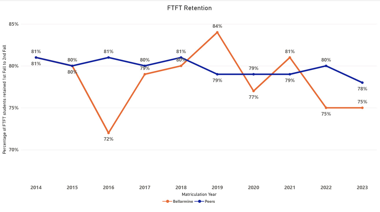 First Time Full Time Retention Rate