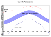 Graph constructed from data located on the NOAA Website.