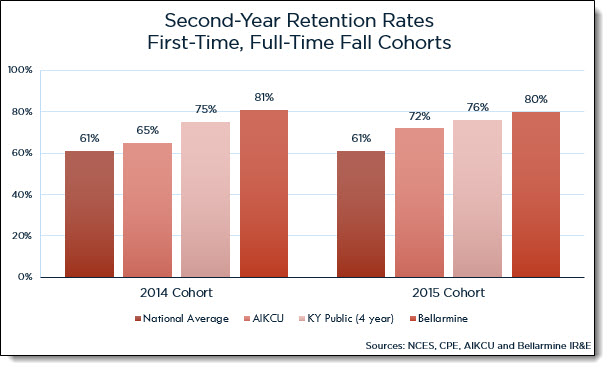 Fall-to-Fall Retention Benchmarks Fall-to-Fall Retention Benchmarks