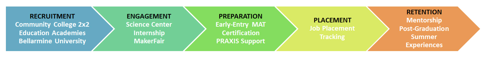 Process graphic: recruitment - engagement - preparation - placement - retention