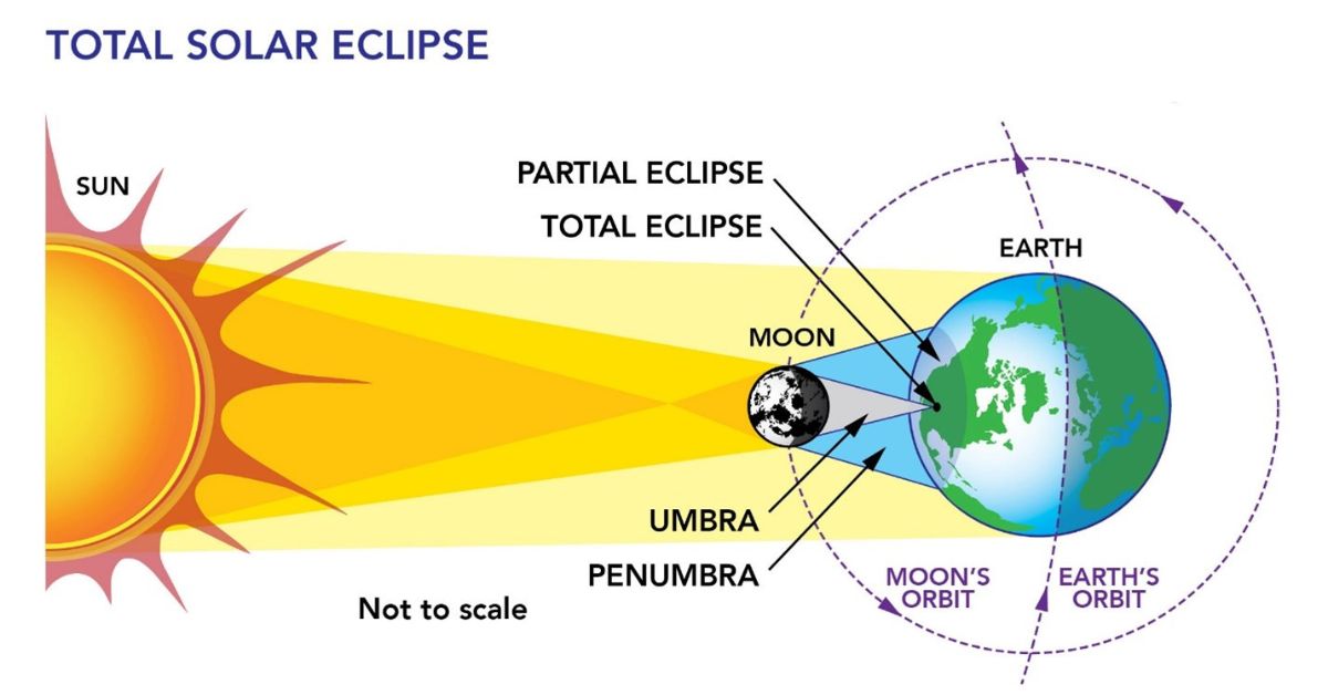NASA diagram of moon umbra and penumbra
